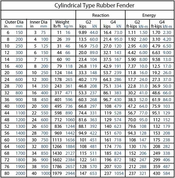 Hysun Cylindrical Rubber Fender Specification